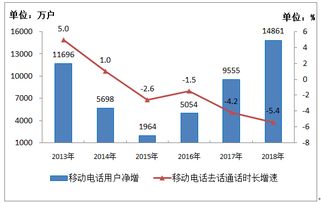 工信部數據顯示 2018年電信業務收入超6.5萬億元，IPTV用戶凈增超3300萬戶，基礎電信業務穩健增長