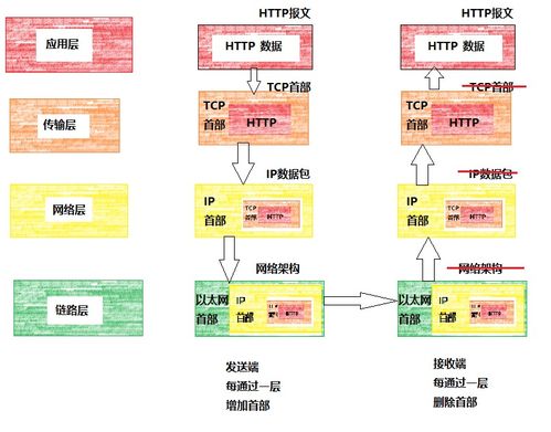 圖解HTTP 從Web與網絡基礎到基礎電信業務的核心關聯